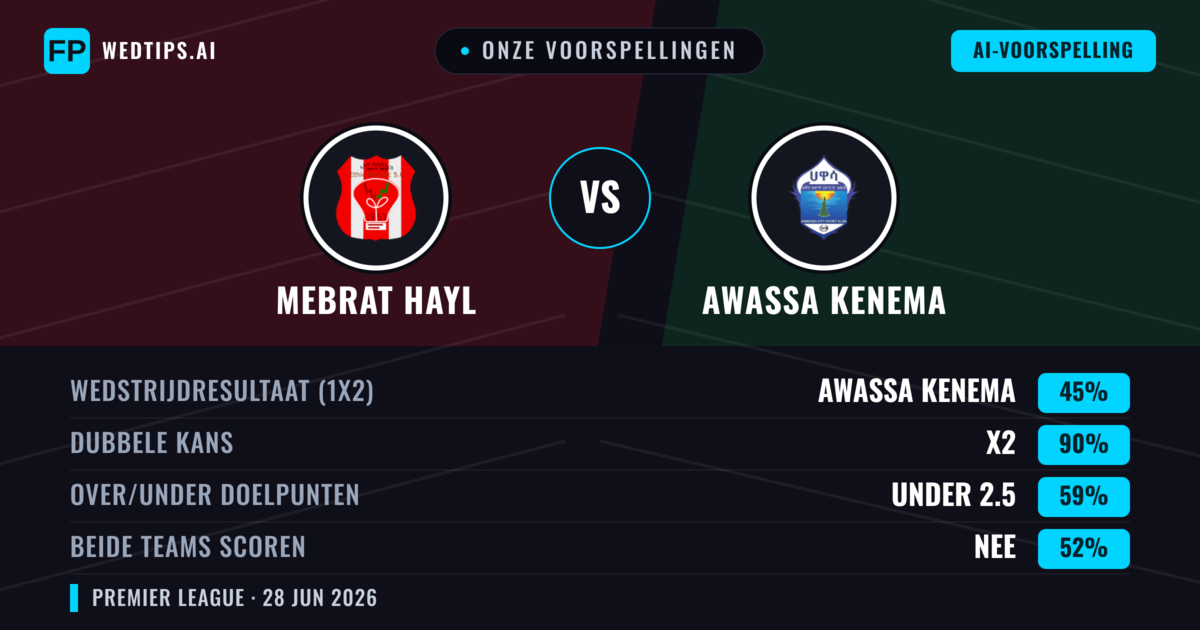 Onze voorspellingen: Mebrat Hayl vs Awassa Kenema — Awassa Kenema — Win (36%); Under 2.5; Beide scoren: Nee