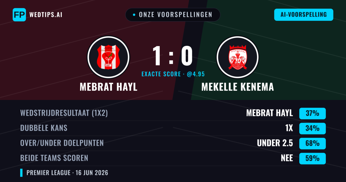 Onze voorspellingen: Mebrat Hayl vs Mekelle Kenema — Mebrat Hayl — Win (37%); Under 2.5; Beide scoren: Nee