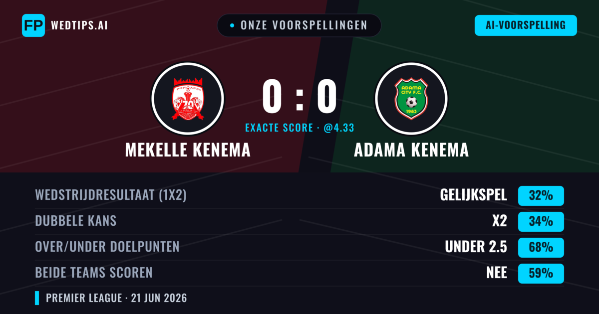 Onze voorspellingen: Mekelle Kenema vs Adama Kenema — Adama Kenema — Win (34%); Under 2.5; Beide scoren: Nee