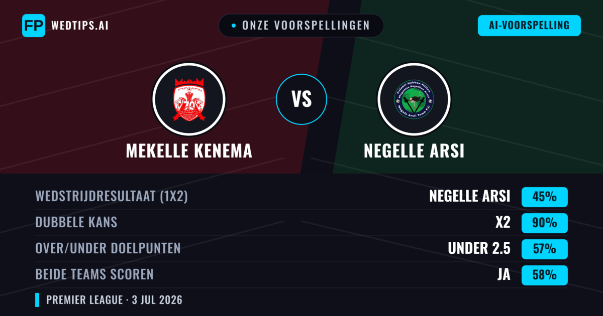 Onze voorspellingen: Mekelle Kenema vs Negelle Arsi — Gelijkspel (45%); Under 2.5; Beide scoren: Ja