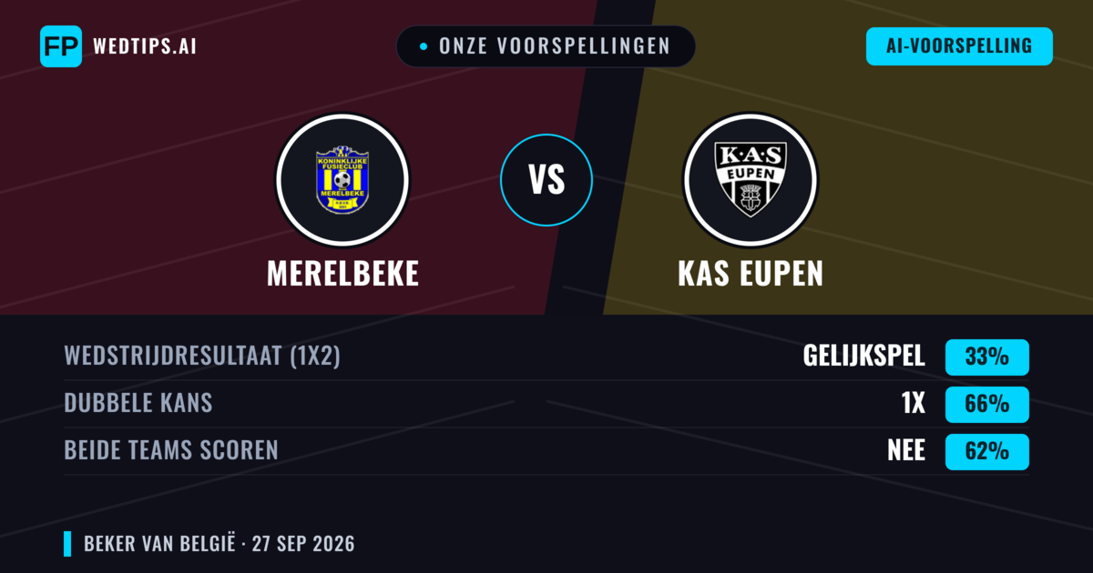 Onze voorspellingen: Merelbeke vs KAS Eupen — KAS Eupen — Win (67%); Over 2.5; Beide scoren: Ja