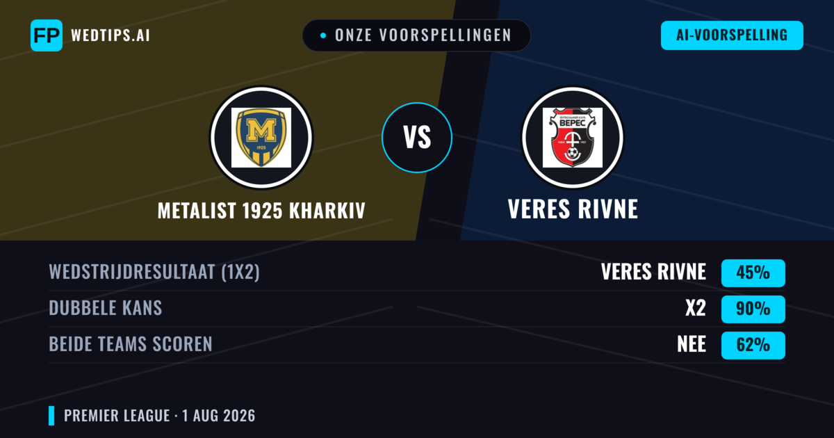 Onze voorspellingen: FC Kharkiv vs Veres Rivne — Gelijkspel (45%); Beide scoren: Nee