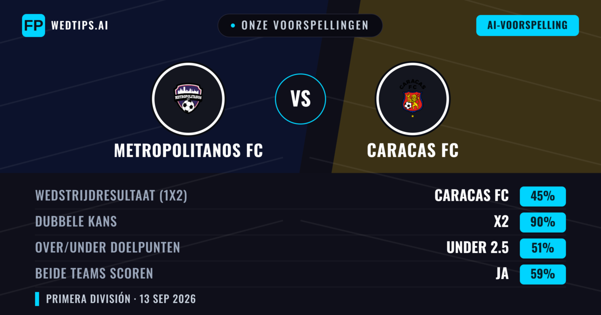 Onze voorspellingen: Metropolitanos FC vs Caracas FC — Gelijkspel (45%); Under 2.5; Beide scoren: Ja
