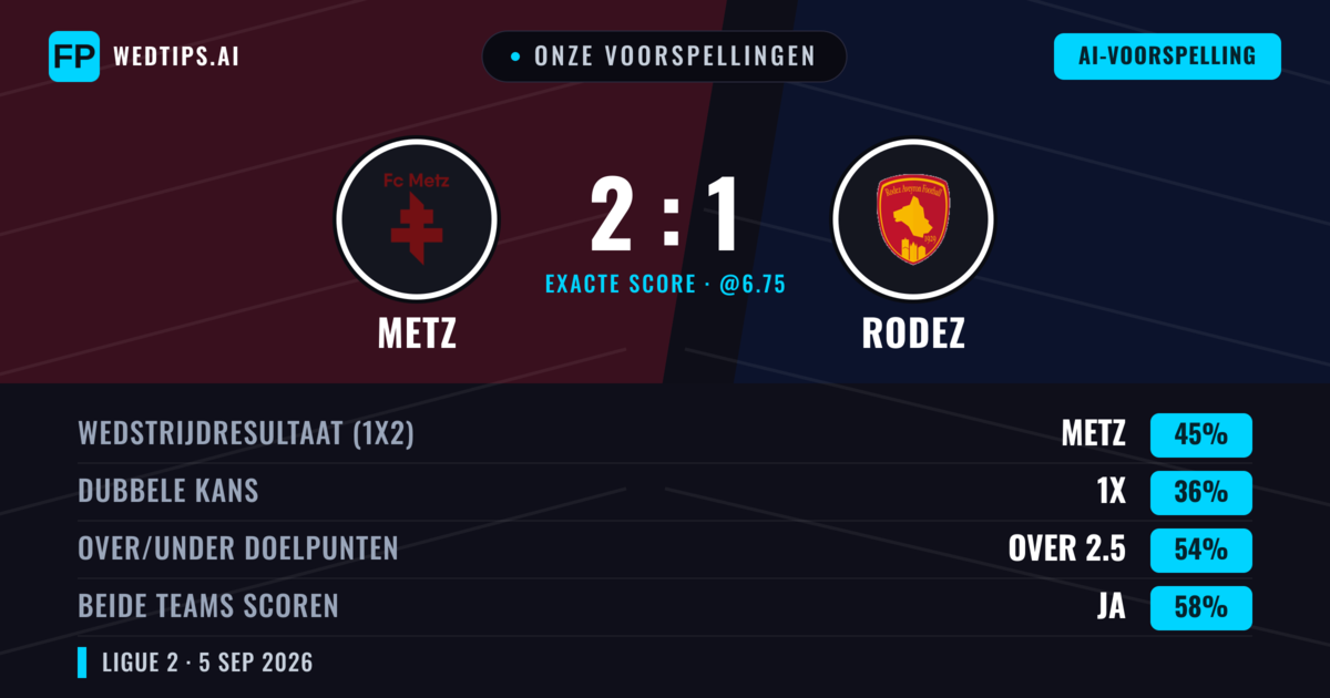 Onze voorspellingen: Metz vs Rodez — Metz — Win (47%); Over 2.5; Beide scoren: Ja
