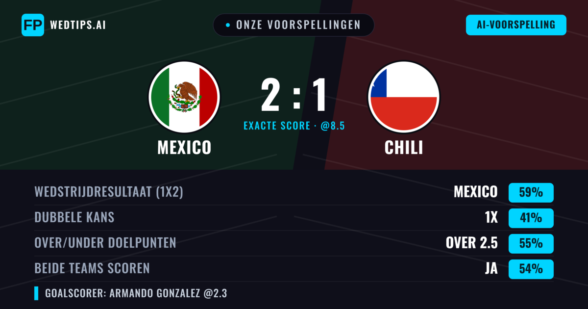 Onze voorspellingen: Mexico vs Chili — Mexico — Win (59%); Over 2.5; Beide scoren: Ja