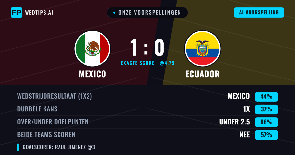 Onze voorspellingen: Mexico vs Ecuador — Mexico — Win (42%); Under 2.5; Beide scoren: Nee