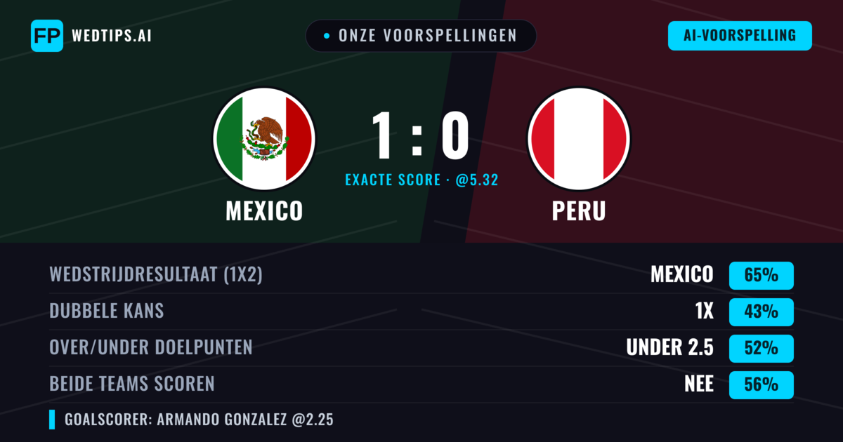 Onze voorspellingen: Mexico vs Peru — Mexico — Win (65%); Under 2.5; Beide scoren: Nee