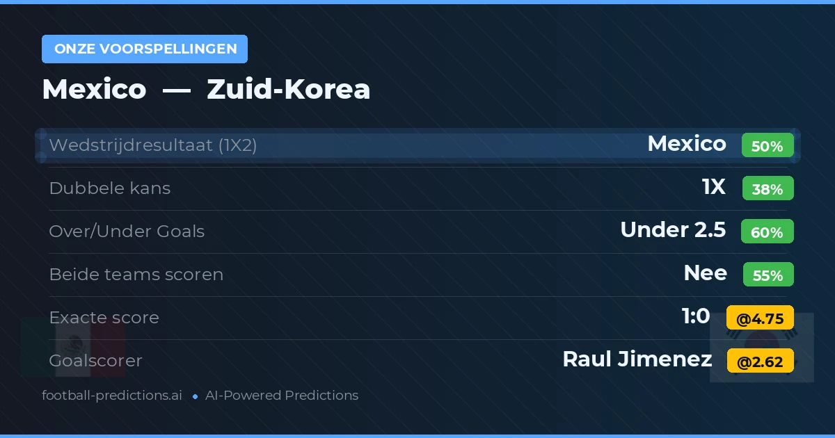 Onze voorspellingen: Mexico vs Zuid-Korea — Mexico — Win (46%); Under 2.5; Beide scoren: Nee