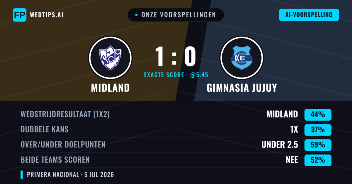Onze voorspellingen: Midland vs Gimnasia Jujuy — Midland — Win (41%); Under 2.5; Beide scoren: Nee