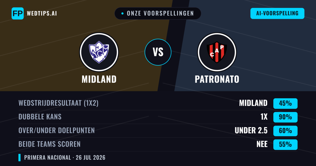Onze voorspellingen: Midland vs Patronato — Midland — Win (51%); Under 2.5; Beide scoren: Nee