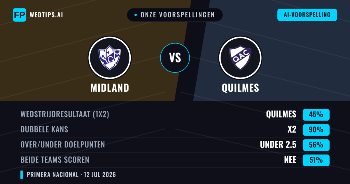 Onze voorspellingen: Midland vs Quilmes — Midland — Win (44%); Under 2.5; Beide scoren: Nee