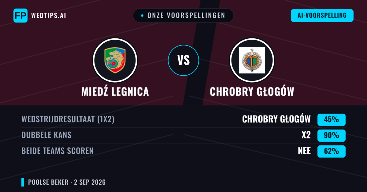 Onze voorspellingen: Miedź Legnica vs Chrobry Głogów — Gelijkspel (45%); Beide scoren: Nee