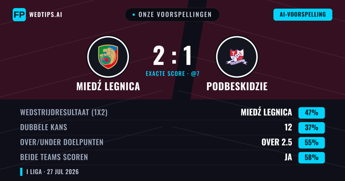 Onze voorspellingen: Miedź Legnica vs Podbeskidzie — Miedź Legnica — Win (47%); Over 2.5; Beide scoren: Ja