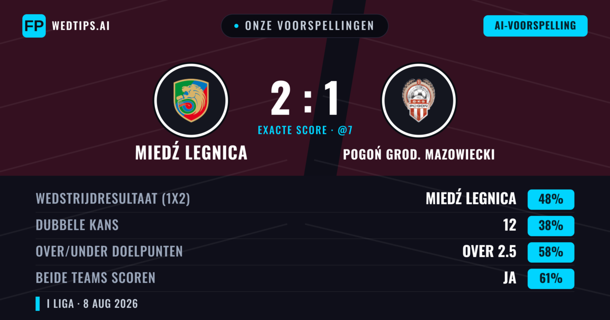 Onze voorspellingen: Miedź Legnica vs Pogoń Grod. Mazowiecki — Miedź Legnica — Win (49%); Over 2.5; Beide scoren: Ja