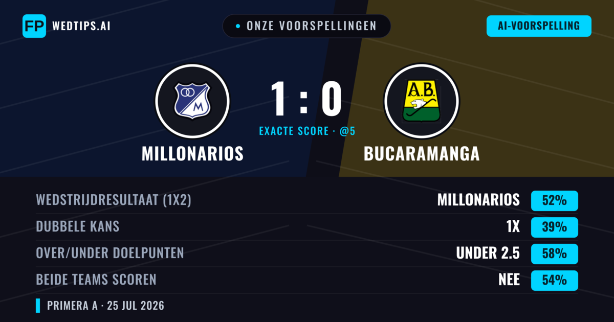 Onze voorspellingen: Millonarios vs Bucaramanga — Millonarios — Win (51%); Under 2.5; Beide scoren: Nee