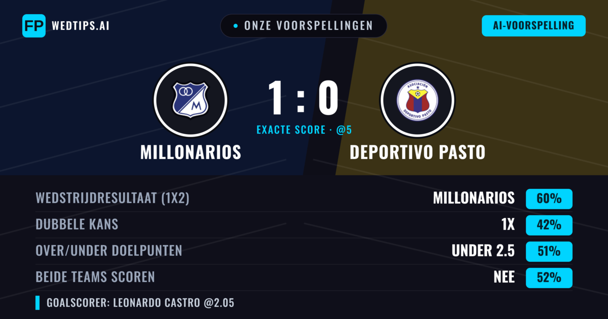 Onze voorspellingen: Millonarios vs Deportivo Pasto — Millonarios — Win (66%); Over 2.5; Beide scoren: Nee