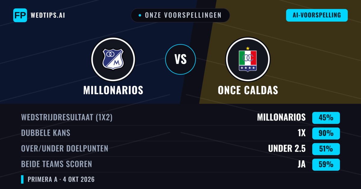 Onze voorspellingen: Millonarios vs Once Caldas — Gelijkspel (45%); Under 2.5; Beide scoren: Ja