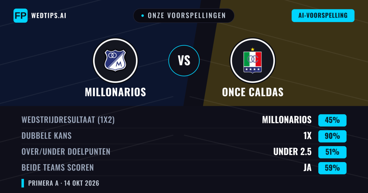 Onze voorspellingen: Millonarios vs Once Caldas — Gelijkspel (45%); Under 2.5; Beide scoren: Ja