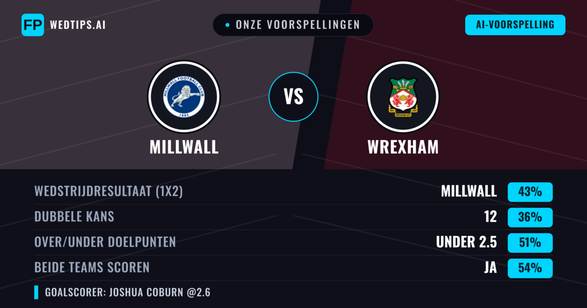 Onze voorspellingen: Millwall vs Wrexham — Millwall — Win (44%); Under 2.5; Beide scoren: Ja