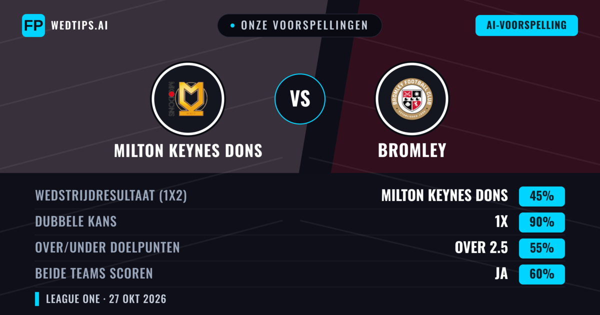 Onze voorspellingen: Milton Keynes Dons vs Bromley — Gelijkspel (45%); Over 2.5; Beide scoren: Ja
