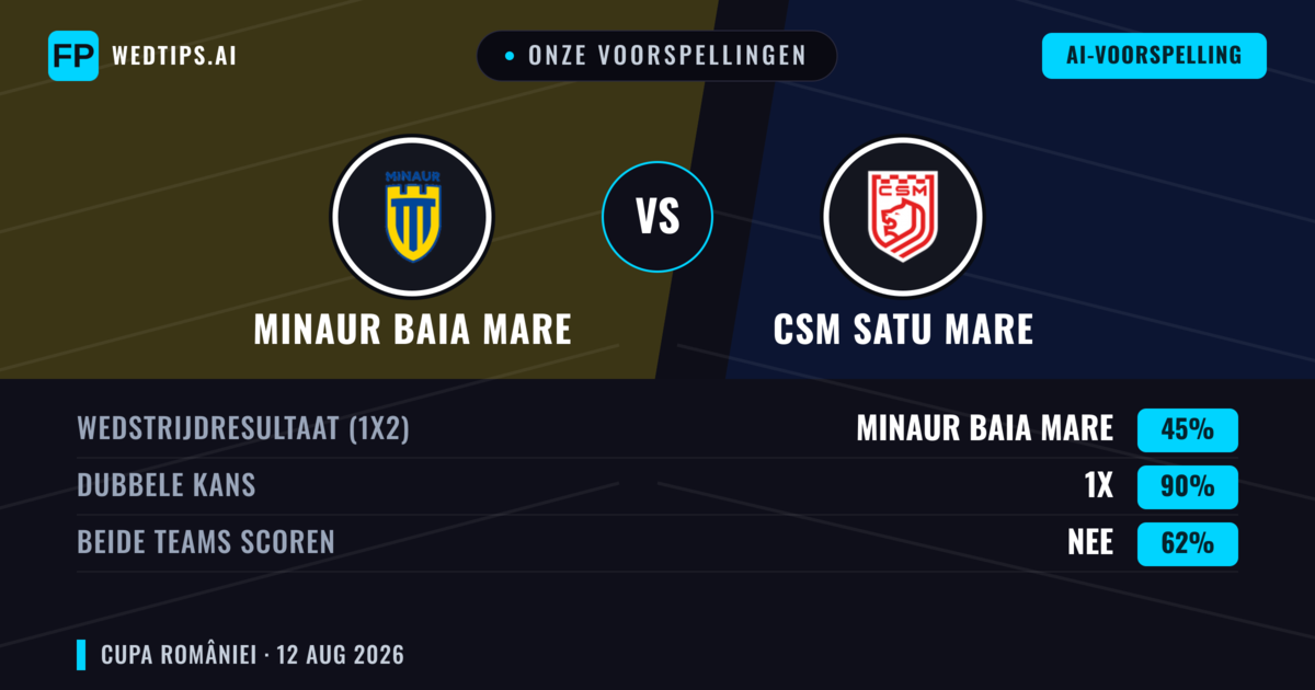 Onze voorspellingen: Minaur Baia Mare vs CSM Satu Mare — Gelijkspel (45%); Beide scoren: Nee