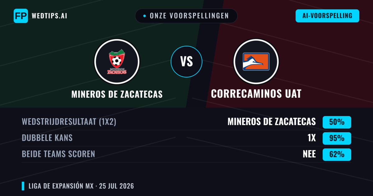 Onze voorspellingen: Mineros de Zacatecas vs Correcaminos UAT — Mineros de Zacatecas — Win (62%); Over 2.5; Beide scoren: Ja