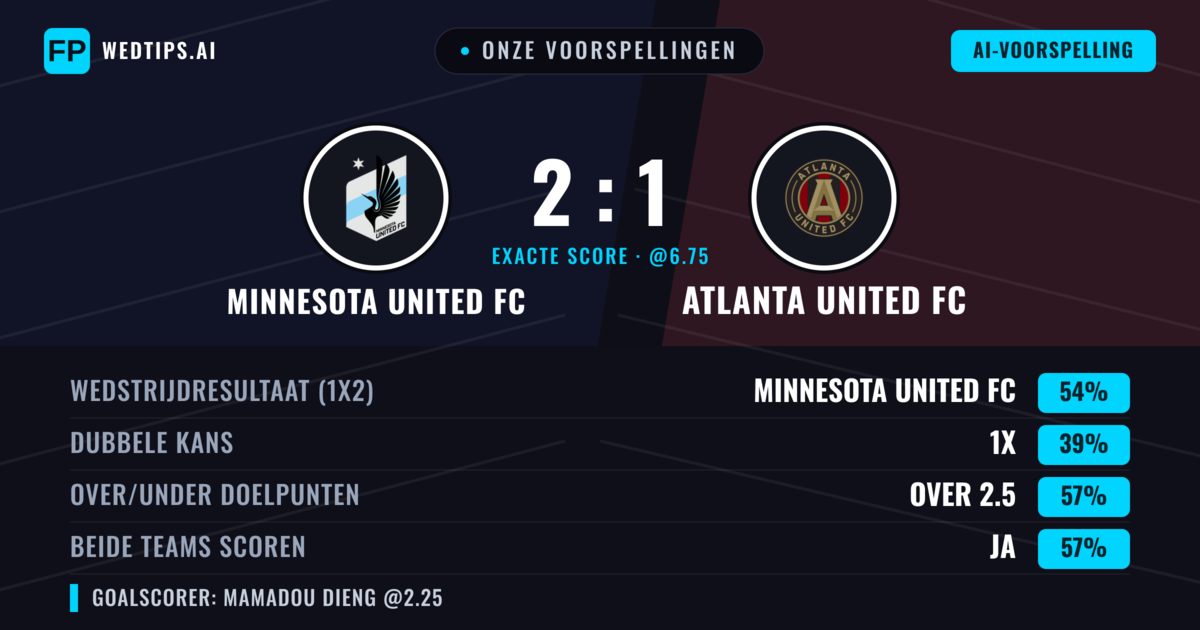Onze voorspellingen: Minnesota United FC vs Atlanta United FC — Minnesota United FC — Win (59%); Over 2.5; Beide scoren: Ja