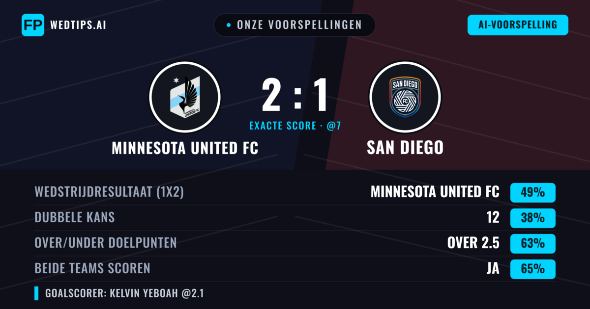 Onze voorspellingen: Minnesota United FC vs San Diego — Minnesota United FC — Win (48%); Over 2.5; Beide scoren: Ja