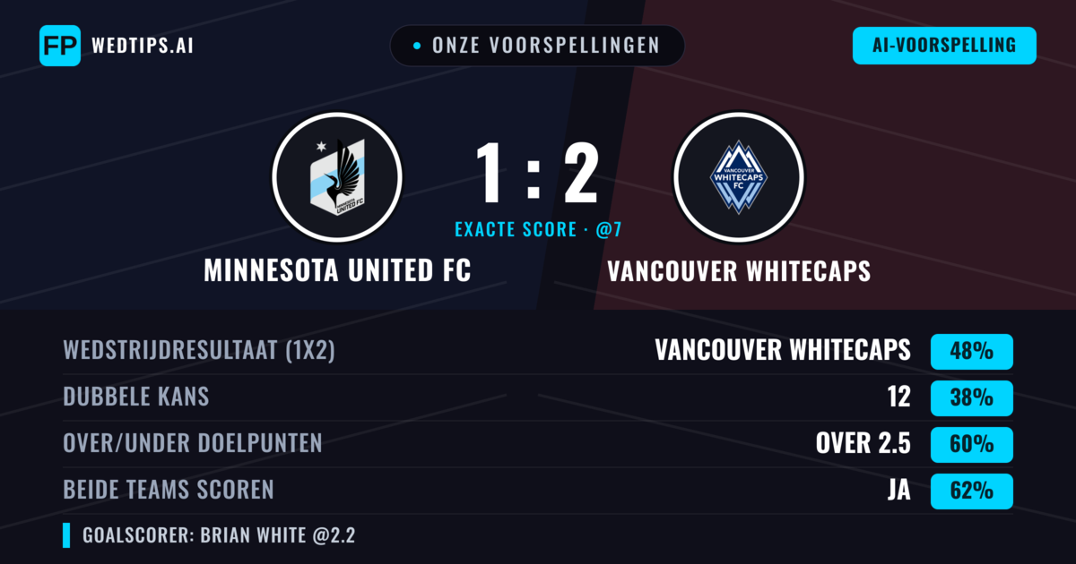 Onze voorspellingen: Minnesota United FC vs Vancouver Whitecaps — Vancouver Whitecaps — Win (48%); Over 2.5; Beide scoren: Ja