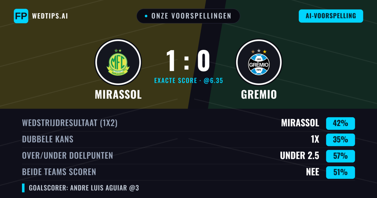 Onze voorspellingen: Mirassol vs Gremio — Mirassol — Win (50%); Under 2.5; Beide scoren: Nee
