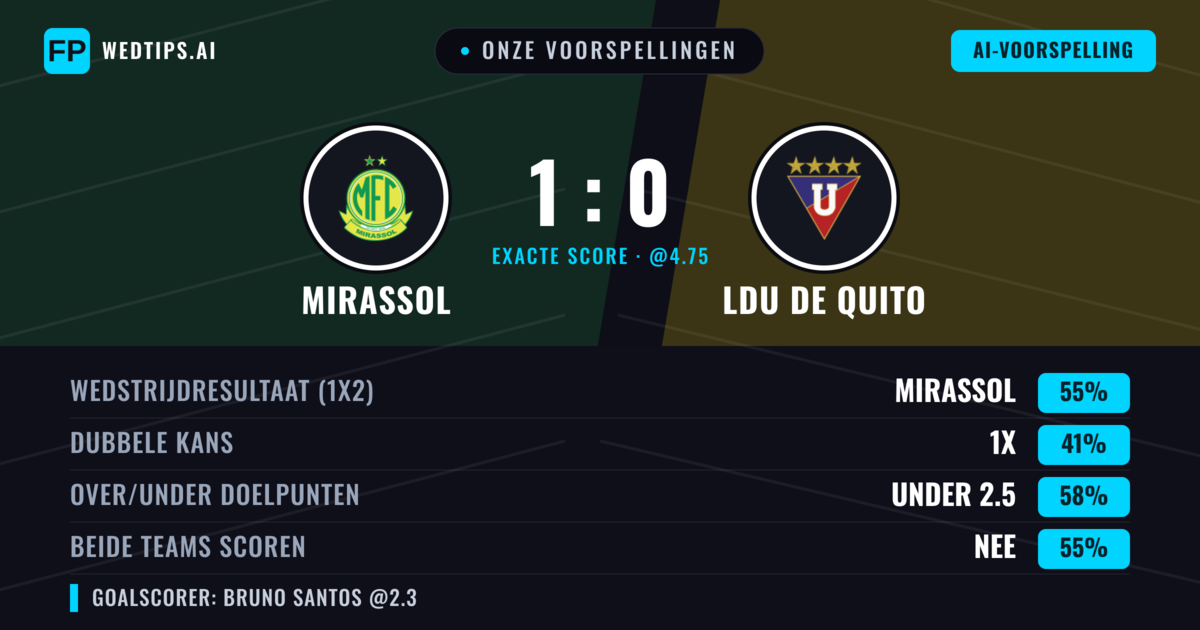 Onze voorspellingen: Mirassol vs LDU de Quito — Mirassol — Win (57%); Under 2.5; Beide scoren: Nee
