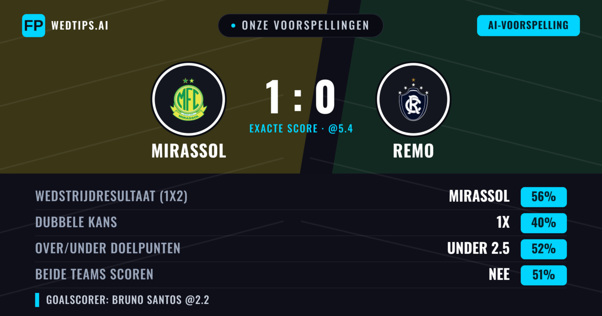 Onze voorspellingen: Mirassol vs Remo — Mirassol — Win (57%); Over 2.5; Beide scoren: Ja