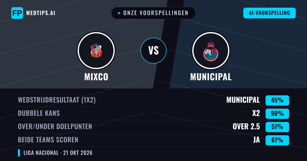 Onze voorspellingen: Mixco vs Municipal — Gelijkspel (45%); Over 2.5; Beide scoren: Ja