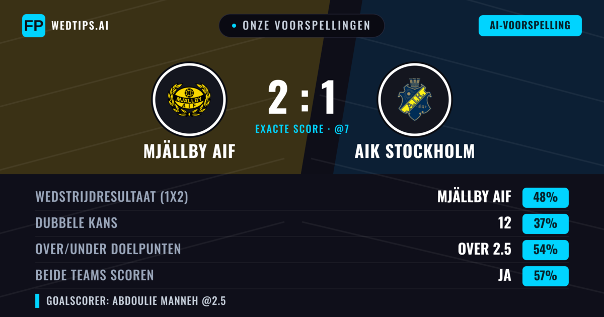 Onze voorspellingen: Mjällby AIF vs AIK Stockholm — Mjällby AIF — Win (49%); Over 2.5; Beide scoren: Ja
