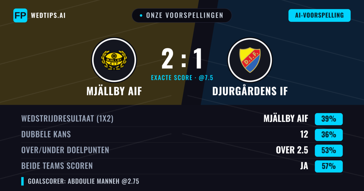 Onze voorspellingen: Mjällby AIF vs Djurgårdens IF — Mjällby AIF — Win (38%); Over 2.5; Beide scoren: Ja
