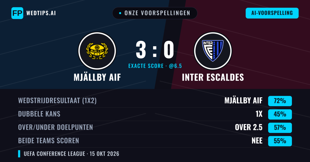 Onze voorspellingen: Mjällby AIF vs Inter Escaldes — Mjällby AIF — Win (71%); Over 2.5; Beide scoren: Nee