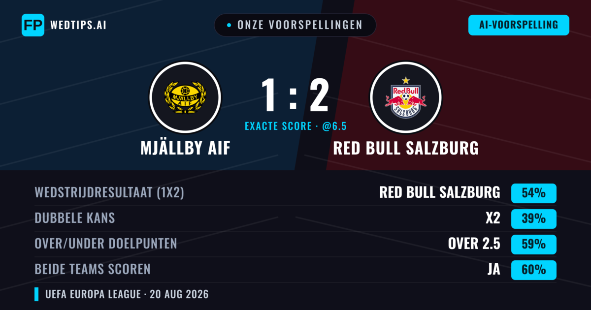 Onze voorspellingen: Mjällby AIF vs Red Bull Salzburg — Red Bull Salzburg — Win (56%); Over 2.5; Beide scoren: Ja