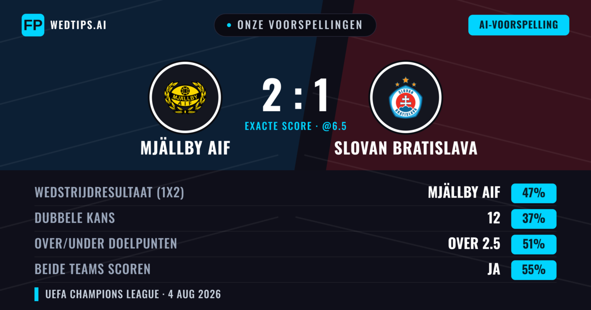 Onze voorspellingen: Mjällby AIF vs Slovan Bratislava — Mjällby AIF — Win (45%); Over 2.5; Beide scoren: Ja