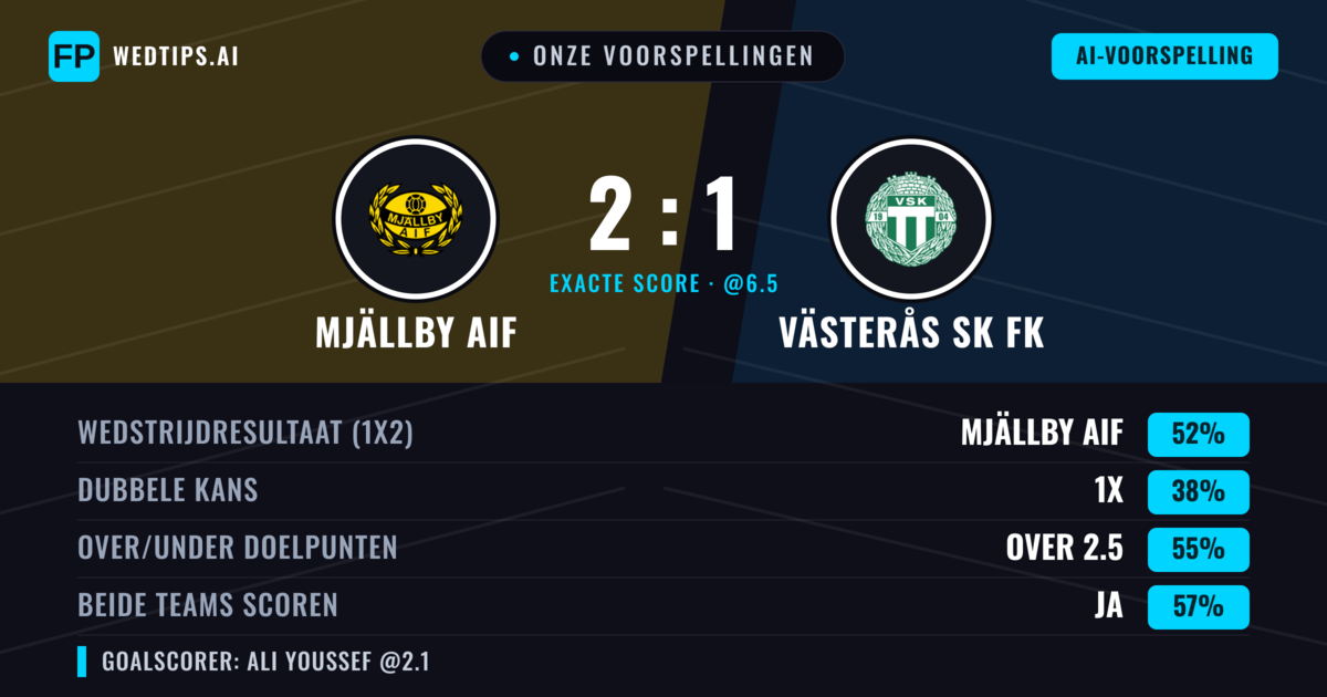 Onze voorspellingen: Mjällby AIF vs Västerås SK FK — Mjällby AIF — Win (52%); Over 2.5; Beide scoren: Ja