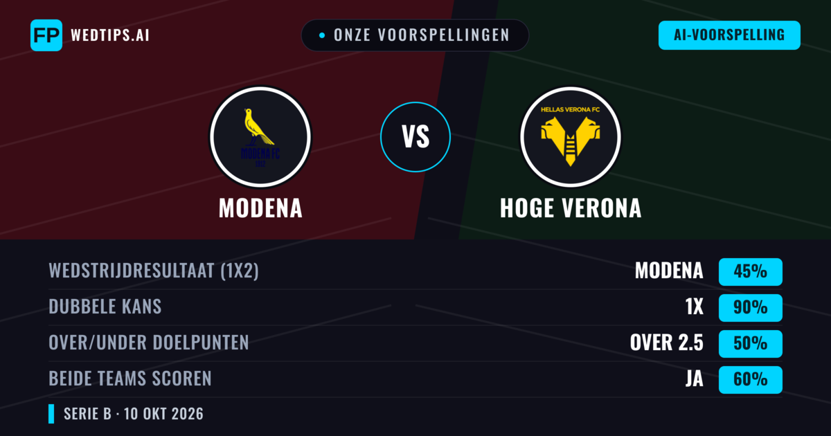 Onze voorspellingen: Modena vs Hoge Verona — Gelijkspel (45%); Over 2.5; Beide scoren: Ja