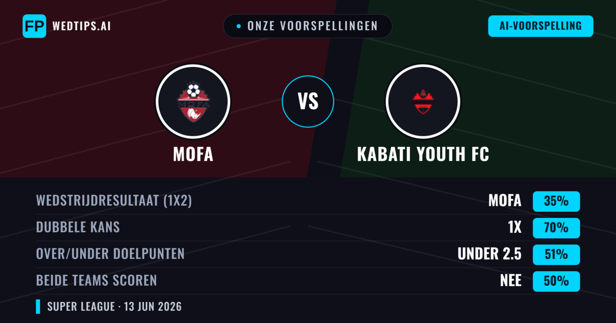 Onze voorspellingen: MOFA vs Kabati Youth FC — Gelijkspel (35%); Under 2.5; Beide scoren: Nee