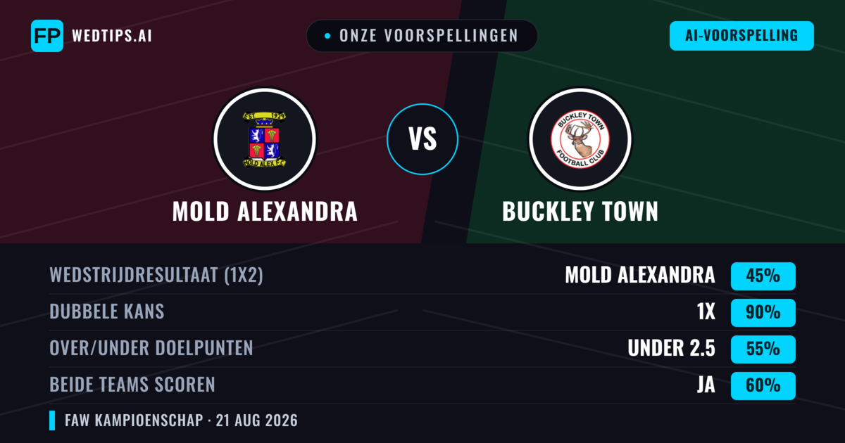 Onze voorspellingen: Mold Alexandra vs Buckley Town — Mold Alexandra — Win (53%); Over 2.5; Beide scoren: Ja