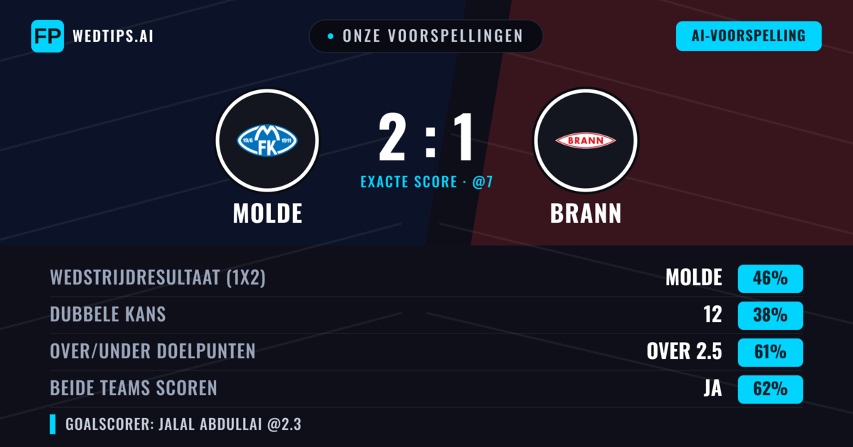 Onze voorspellingen: Molde vs Brann — Molde — Win (46%); Over 2.5; Beide scoren: Ja