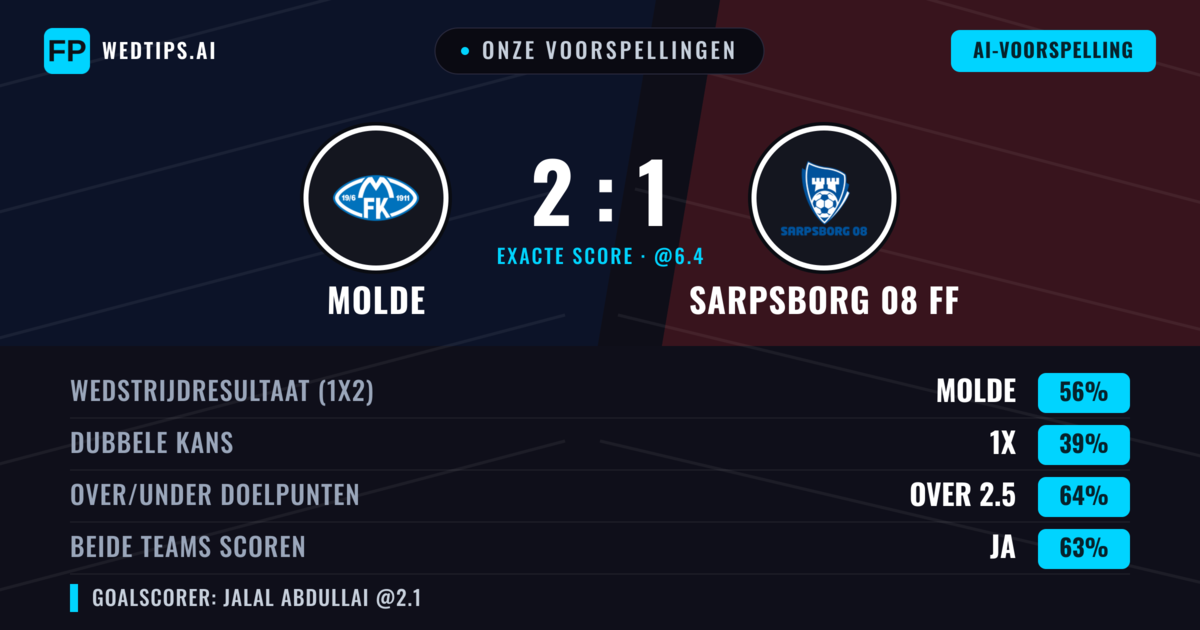 Onze voorspellingen: Molde vs Sarpsborg 08 FF — Molde — Win (58%); Over 2.5; Beide scoren: Ja