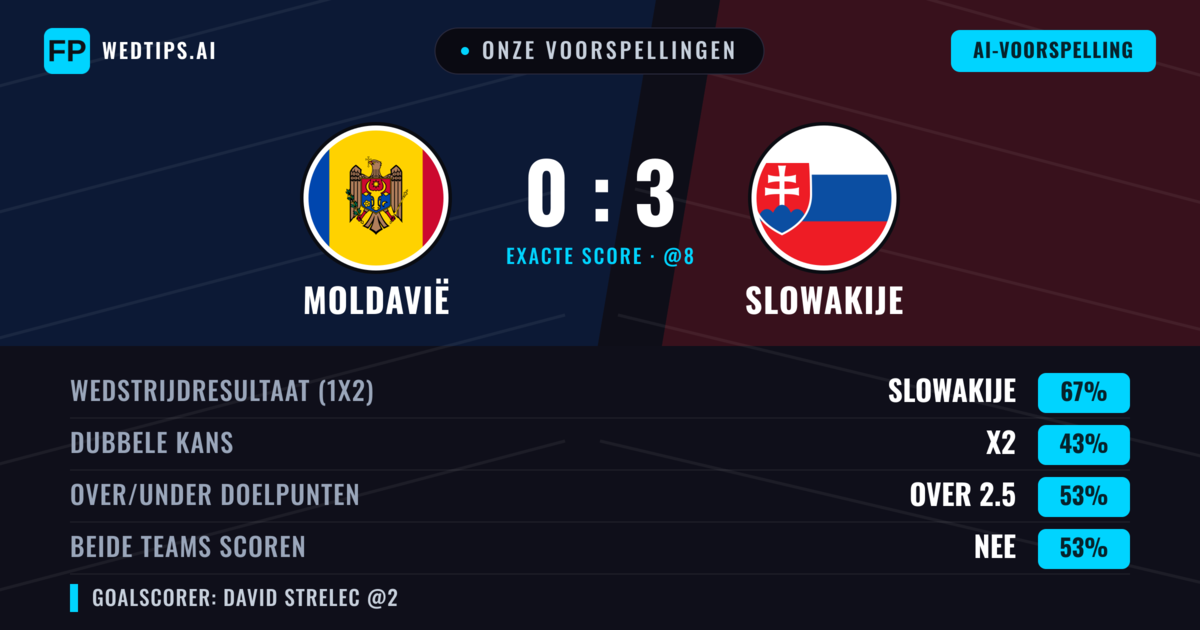 Onze voorspellingen: Moldavië vs Slowakije — Slowakije — Win (68%); Over 2.5; Beide scoren: Nee