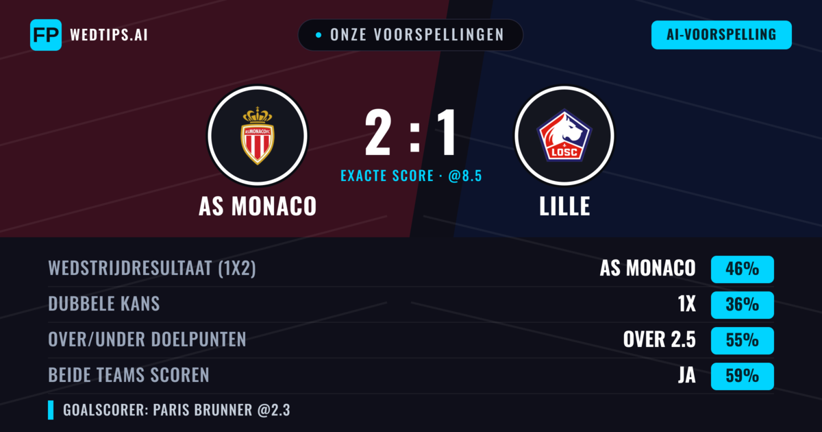 Onze voorspellingen: AS Monaco vs Lille — AS Monaco — Win (46%); Over 2.5; Beide scoren: Ja