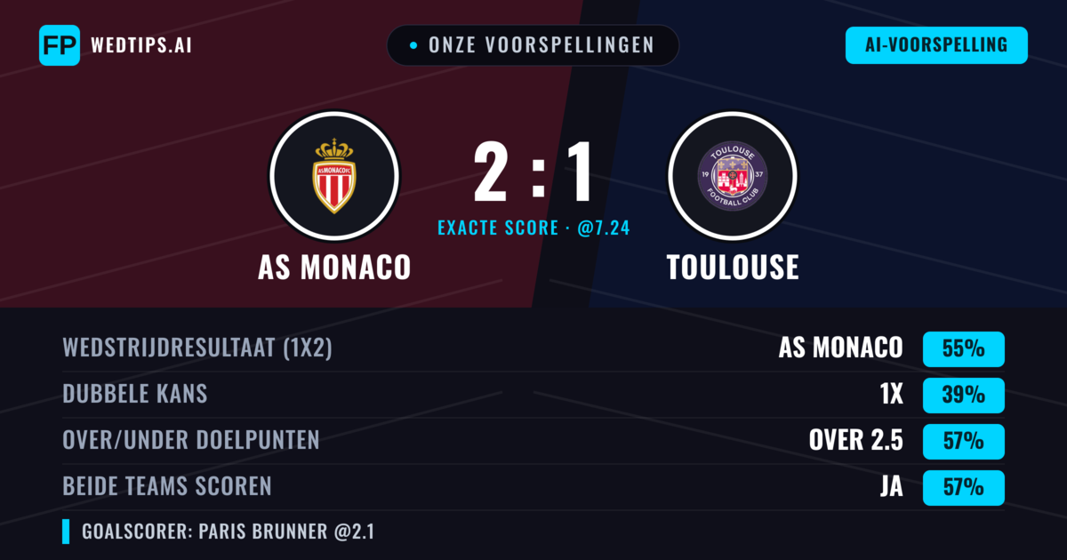 Onze voorspellingen: AS Monaco vs Toulouse — AS Monaco — Win (56%); Over 2.5; Beide scoren: Ja