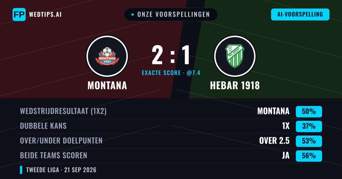 Onze voorspellingen: Montana vs Hebar 1918 — Montana — Win (43%); Under 2.5; Beide scoren: Ja