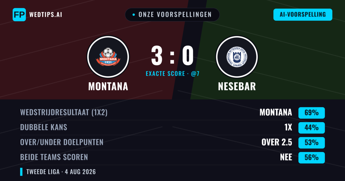 Onze voorspellingen: Montana vs Nesebar — Montana — Win (70%); Under 2.5; Beide scoren: Nee