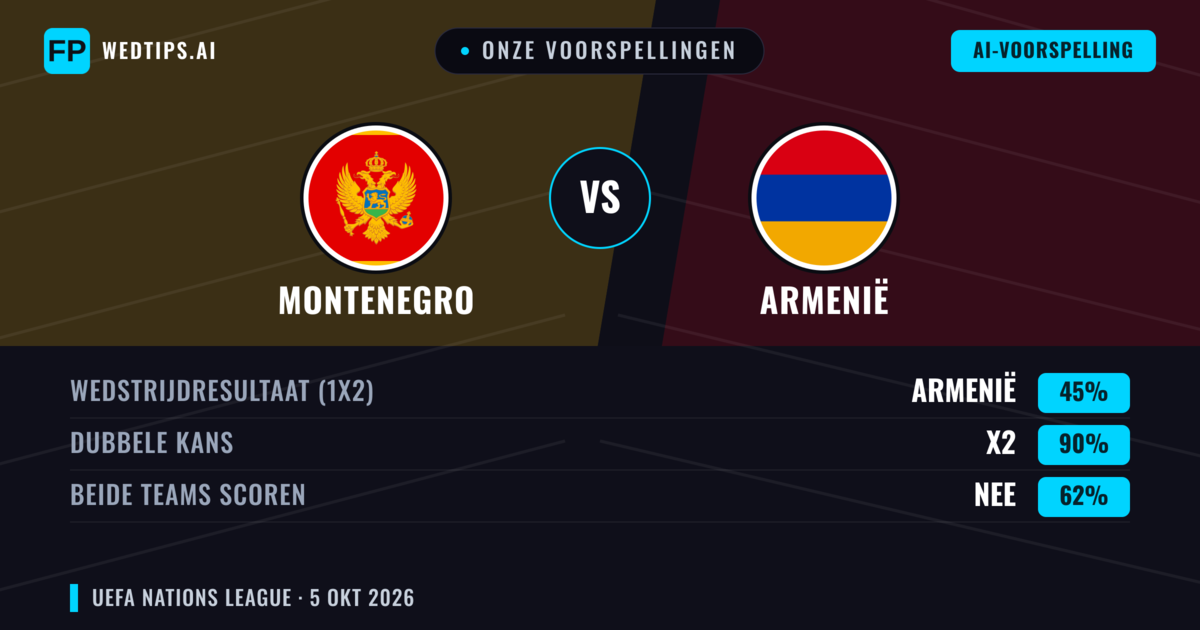 Onze voorspellingen: Montenegro vs Armenië — Montenegro — Win (60%); Over 2.5; Beide scoren: Ja
